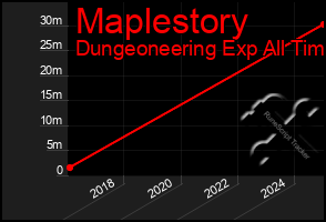 Total Graph of Maplestory