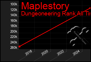 Total Graph of Maplestory