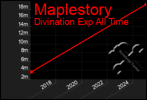 Total Graph of Maplestory