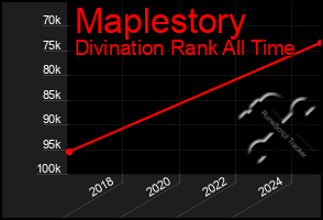 Total Graph of Maplestory