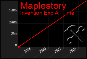 Total Graph of Maplestory