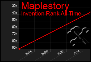 Total Graph of Maplestory