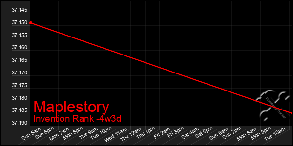 Last 31 Days Graph of Maplestory
