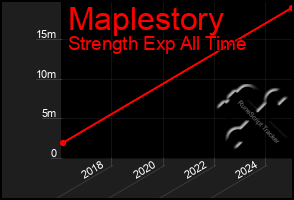 Total Graph of Maplestory