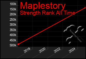 Total Graph of Maplestory