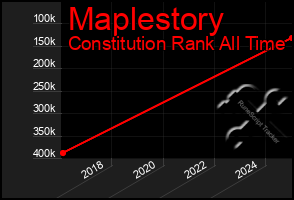 Total Graph of Maplestory