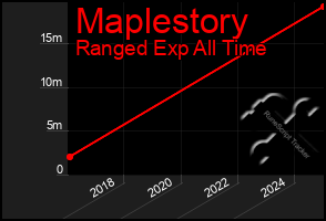 Total Graph of Maplestory
