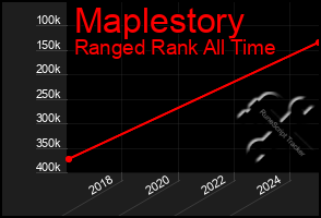 Total Graph of Maplestory