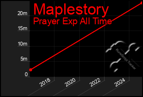 Total Graph of Maplestory