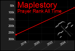 Total Graph of Maplestory