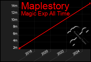 Total Graph of Maplestory