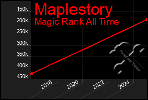 Total Graph of Maplestory