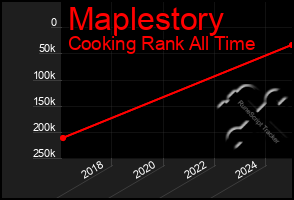 Total Graph of Maplestory