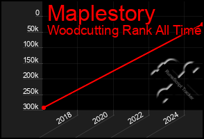 Total Graph of Maplestory