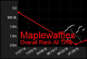 Total Graph of Maplewaffles