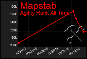 Total Graph of Mapstab