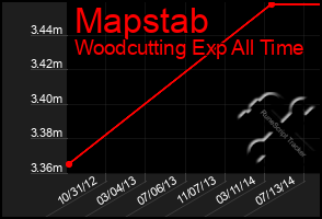 Total Graph of Mapstab