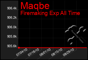 Total Graph of Maqbe