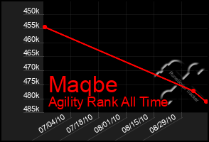 Total Graph of Maqbe