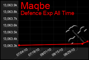 Total Graph of Maqbe