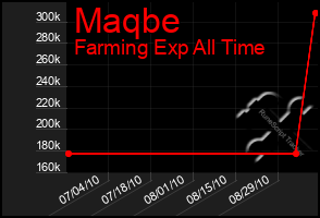 Total Graph of Maqbe