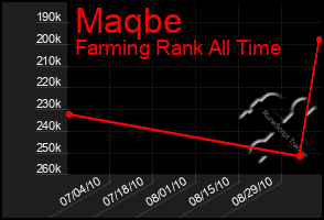 Total Graph of Maqbe