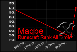 Total Graph of Maqbe