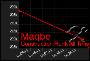 Total Graph of Maqbe