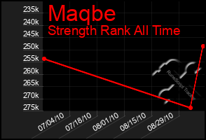 Total Graph of Maqbe