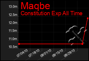 Total Graph of Maqbe
