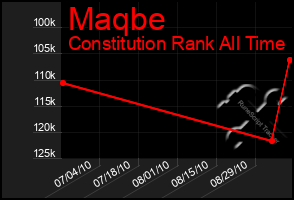 Total Graph of Maqbe