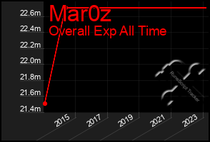 Total Graph of Mar0z
