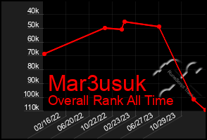 Total Graph of Mar3usuk