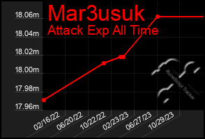 Total Graph of Mar3usuk