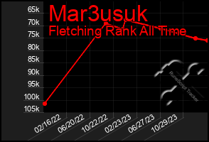 Total Graph of Mar3usuk