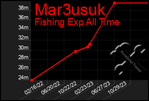 Total Graph of Mar3usuk