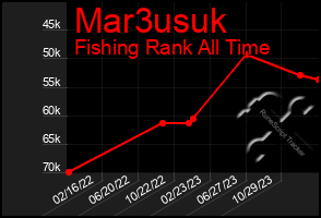 Total Graph of Mar3usuk