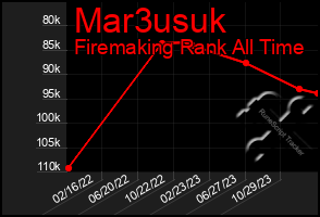 Total Graph of Mar3usuk