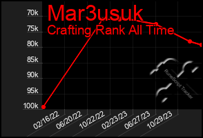 Total Graph of Mar3usuk