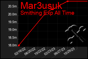 Total Graph of Mar3usuk