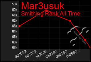 Total Graph of Mar3usuk