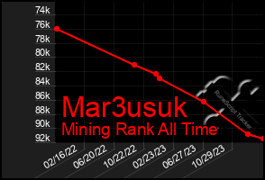 Total Graph of Mar3usuk