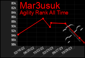 Total Graph of Mar3usuk