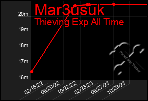 Total Graph of Mar3usuk