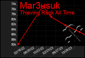 Total Graph of Mar3usuk