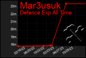 Total Graph of Mar3usuk