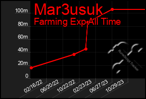 Total Graph of Mar3usuk