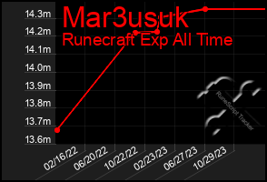 Total Graph of Mar3usuk