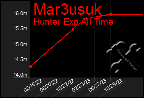 Total Graph of Mar3usuk