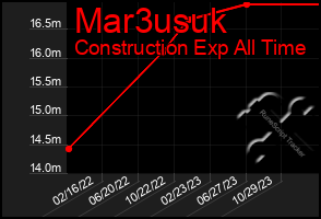 Total Graph of Mar3usuk